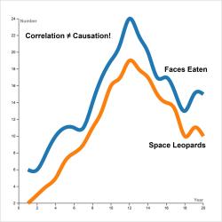 A graph showing number of space leopards correlating with number of faces eaten.